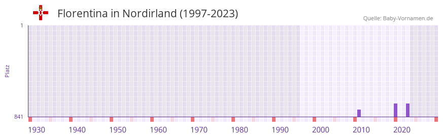Florentina in der Vornamen-Hitliste von Nordirland (1997-2023)