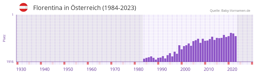 Florentina in der Vornamen-Hitliste von sterreich (1984-2023)