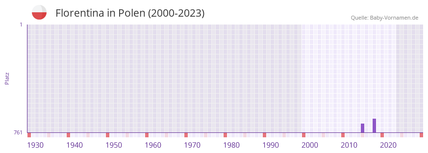 Florentina in der Vornamen-Hitliste von Polen (2000-2023)