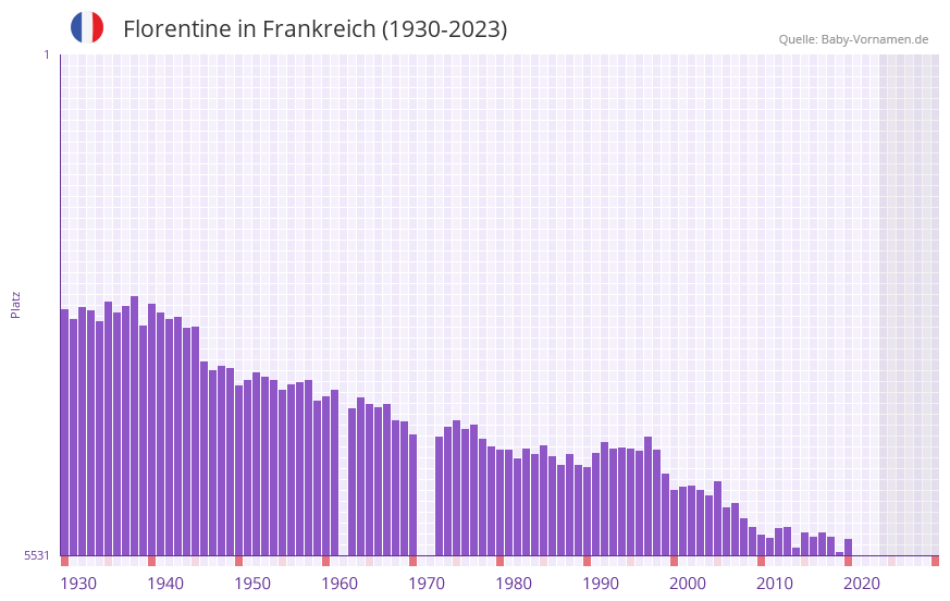Florentine in der Vornamen-Hitliste von Frankreich (1930-2023)