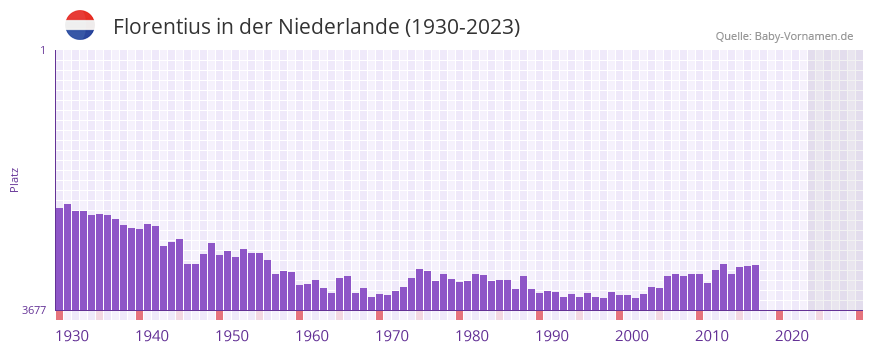 Florentius in der Vornamen-Hitliste von der Niederlande (1930-2023)