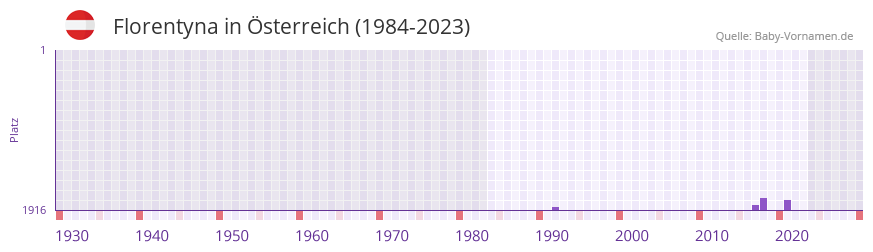 Florentyna in der Vornamen-Hitliste von sterreich (1984-2023)