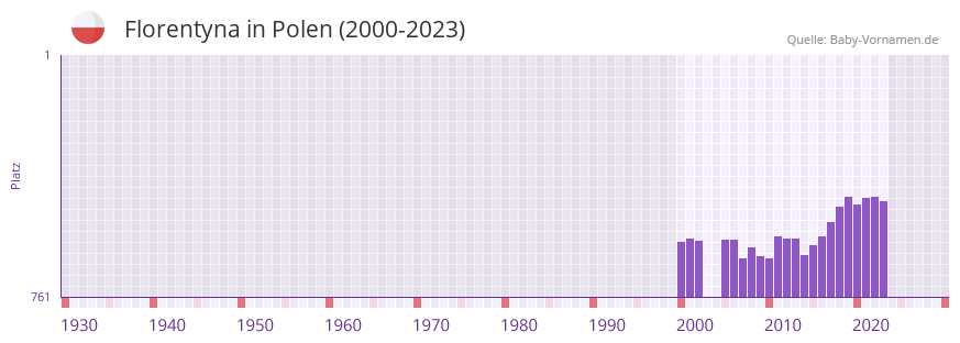 Florentyna in der Vornamen-Hitliste von Polen (2000-2023)