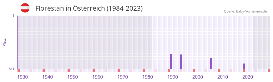 Florestan in der Vornamen-Hitliste von sterreich (1984-2023)