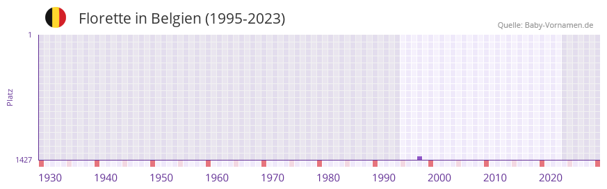 Florette in der Vornamen-Hitliste von Belgien (1995-2023) Florette in der Vornamen-Hitliste von Belgien (1995-2023)