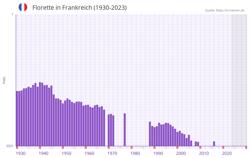 Florette in der Vornamen-Hitliste von Frankreich (1930-2023) Florette in der Vornamen-Hitliste von Frankreich (1930-2023)