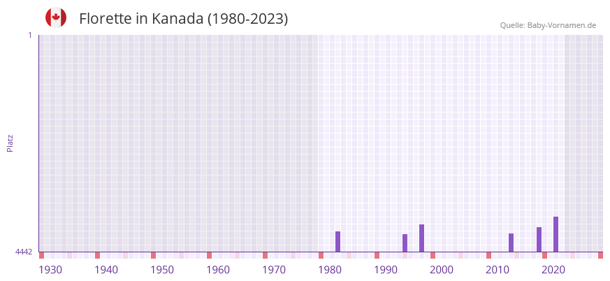 Florette in der Vornamen-Hitliste von Kanada (1980-2023) Florette in der Vornamen-Hitliste von Kanada (1980-2023)