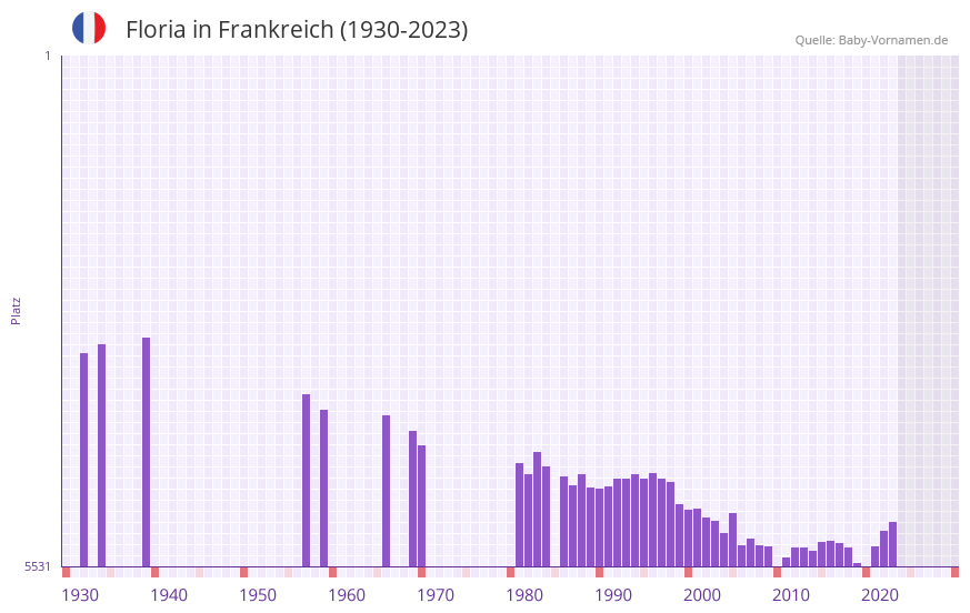 Floria in der Vornamen-Hitliste von Frankreich (1930-2023)