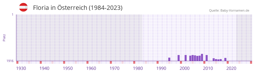 Floria in der Vornamen-Hitliste von sterreich (1984-2023)
