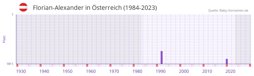 Florian-Alexander in der Vornamen-Hitliste von sterreich (1984-2023)