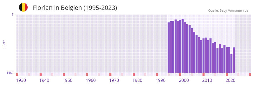 Florian in der Vornamen-Hitliste von Belgien (1995-2023)