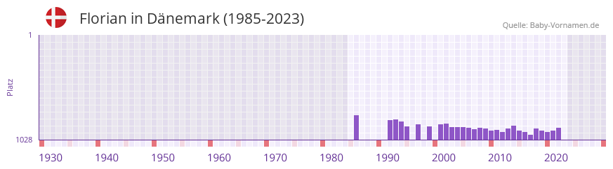 Florian in der Vornamen-Hitliste von Dnemark (1985-2023)