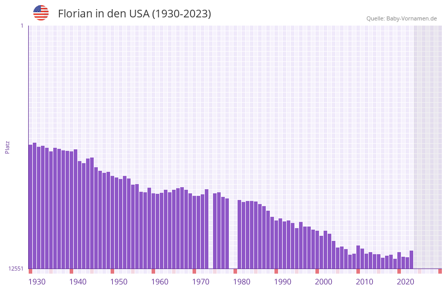 Florian in der Vornamen-Hitliste von den USA (1930-2023)