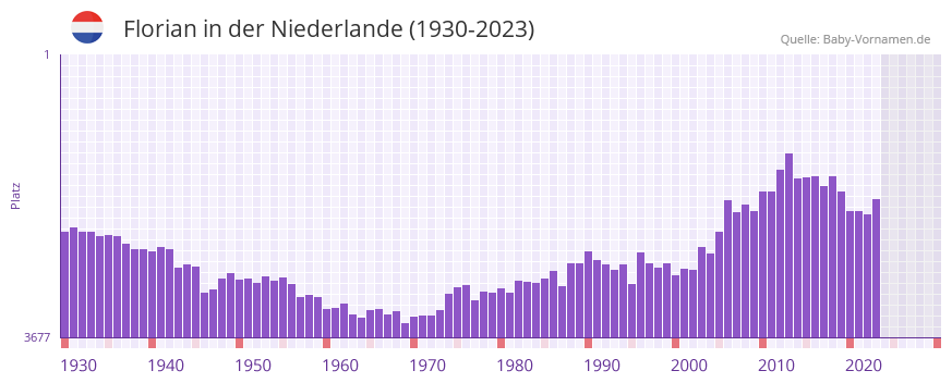 Florian in der Vornamen-Hitliste von der Niederlande (1930-2023)