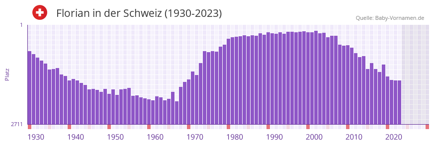 Florian in der Vornamen-Hitliste von der Schweiz (1930-2023)