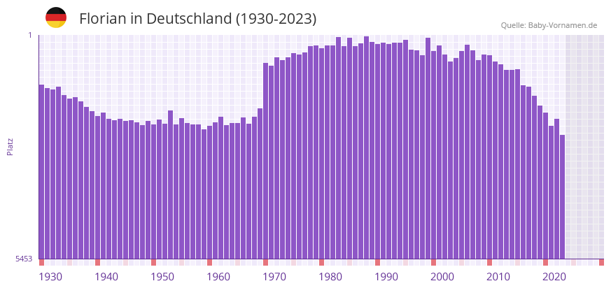 Florian in der Vornamen-Hitliste von Deutschland (1930-2023)