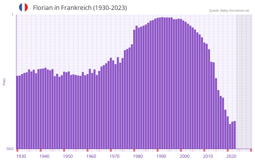Florian in der Vornamen-Hitliste von Frankreich (1930-2023)