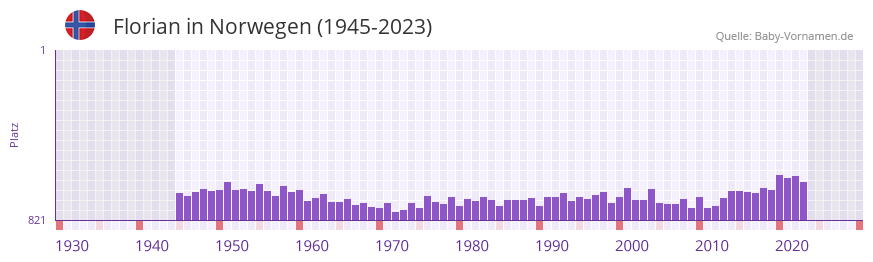 Florian in der Vornamen-Hitliste von Norwegen (1945-2023)