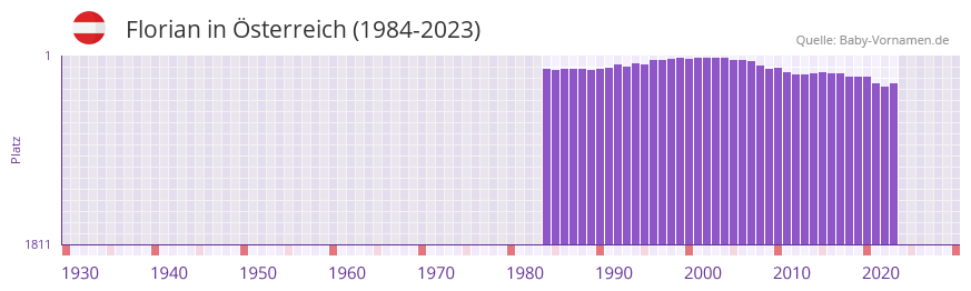 Florian in der Vornamen-Hitliste von sterreich (1984-2023)