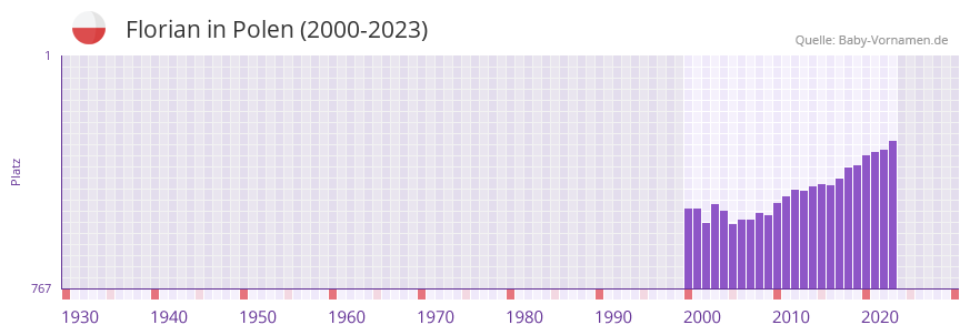 Florian in der Vornamen-Hitliste von Polen (2000-2023)