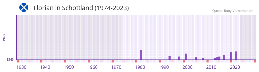 Florian in der Vornamen-Hitliste von Schottland (1974-2023)