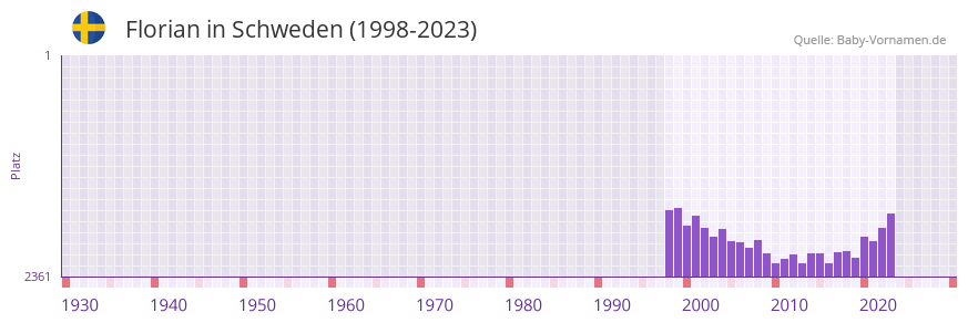 Florian in der Vornamen-Hitliste von Schweden (1998-2023)