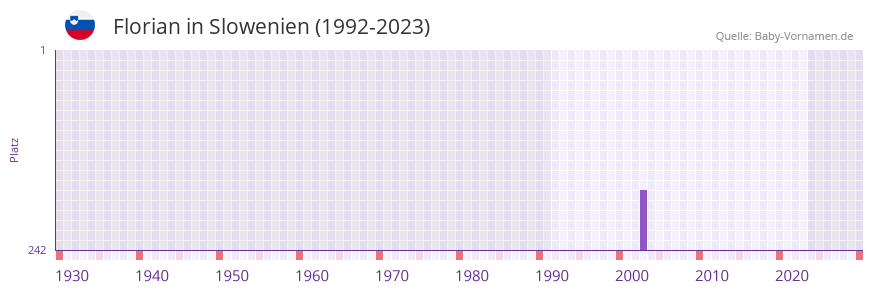 Florian in der Vornamen-Hitliste von Slowenien (1992-2023)