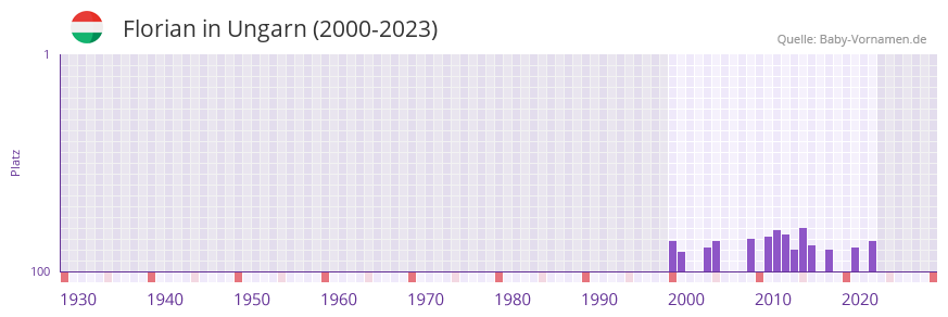 Florian in der Vornamen-Hitliste von Ungarn (2000-2023)