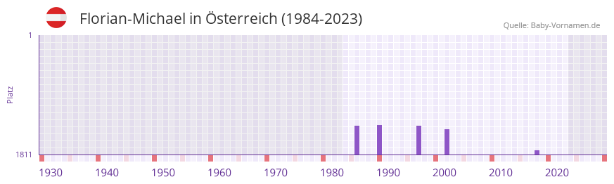 Florian-Michael in der Vornamen-Hitliste von sterreich (1984-2023)