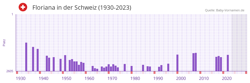 Floriana in der Vornamen-Hitliste von der Schweiz (1930-2023)