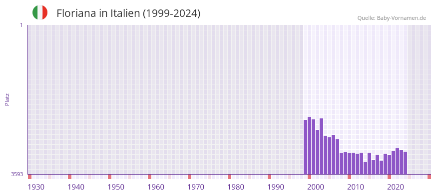 Floriana in der Vornamen-Hitliste von Italien (1999-2024)