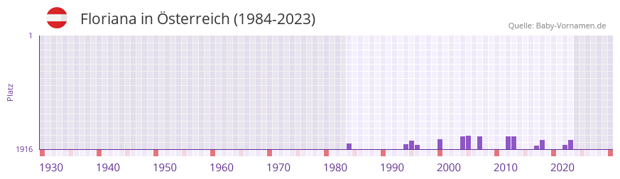 Floriana in der Vornamen-Hitliste von sterreich (1984-2023)