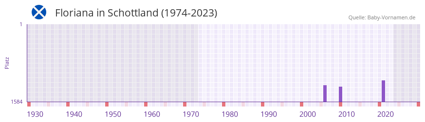 Floriana in der Vornamen-Hitliste von Schottland (1974-2023)