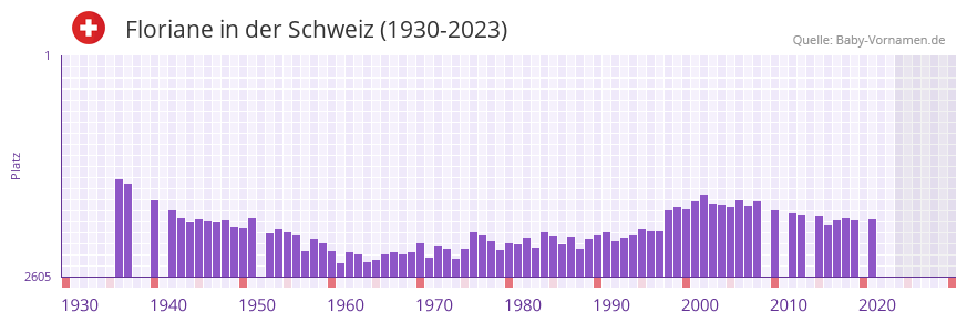 Floriane in der Vornamen-Hitliste von der Schweiz (1930-2023)