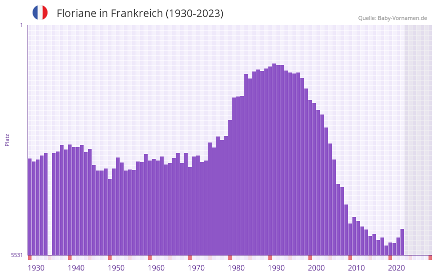 Floriane in der Vornamen-Hitliste von Frankreich (1930-2023)