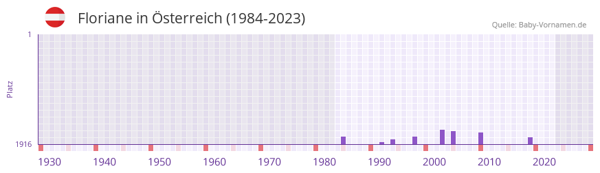 Floriane in der Vornamen-Hitliste von sterreich (1984-2023)