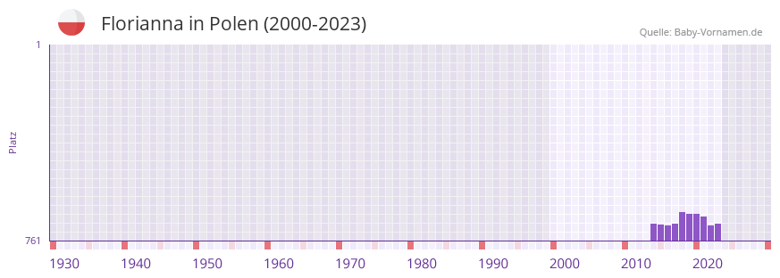 Florianna in der Vornamen-Hitliste von Polen (2000-2023)