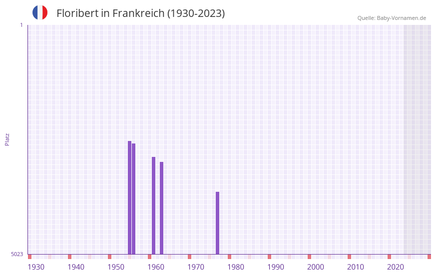 Floribert in der Vornamen-Hitliste von Frankreich (1930-2023)