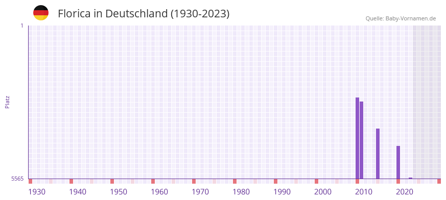 Florica in der Vornamen-Hitliste von Deutschland (1930-2023) Florica in der Vornamen-Hitliste von Deutschland (1930-2023)