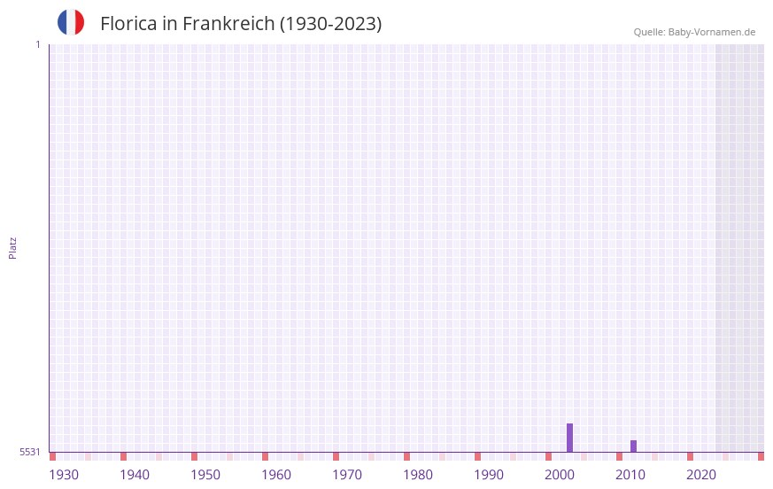 Florica in der Vornamen-Hitliste von Frankreich (1930-2023) Florica in der Vornamen-Hitliste von Frankreich (1930-2023)