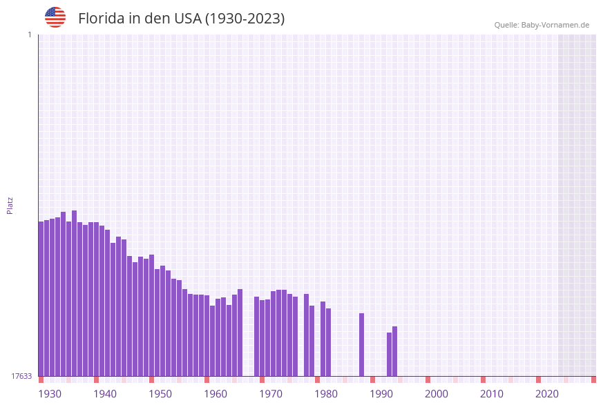Florida in der Vornamen-Hitliste von den USA (1930-2023)