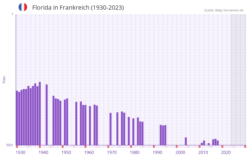 Florida in der Vornamen-Hitliste von Frankreich (1930-2023)