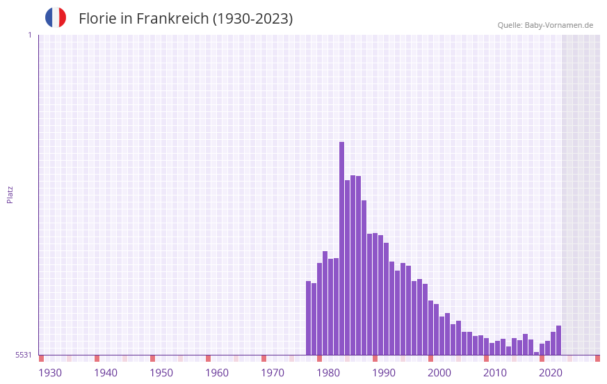 Florie in der Vornamen-Hitliste von Frankreich (1930-2023)