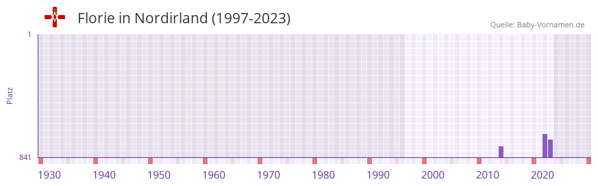 Florie in der Vornamen-Hitliste von Nordirland (1997-2023)