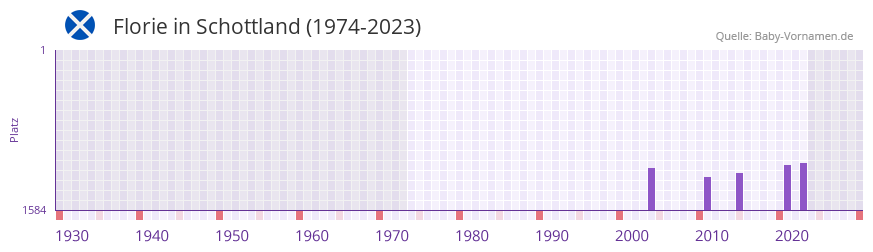 Florie in der Vornamen-Hitliste von Schottland (1974-2023)