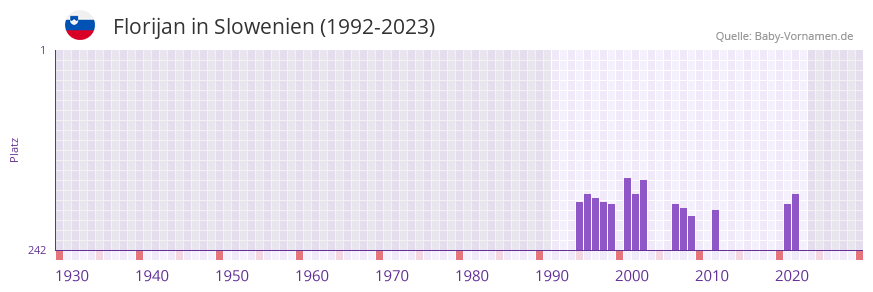 Florijan in der Vornamen-Hitliste von Slowenien (1992-2023)