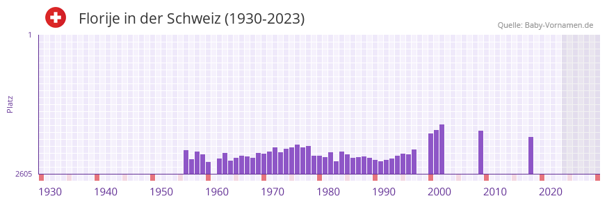 Florije in der Vornamen-Hitliste von der Schweiz (1930-2023) Florije in der Vornamen-Hitliste von der Schweiz (1930-2023)