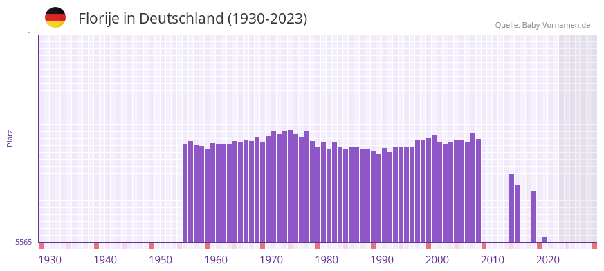 Florije in der Vornamen-Hitliste von Deutschland (1930-2023) Florije in der Vornamen-Hitliste von Deutschland (1930-2023)