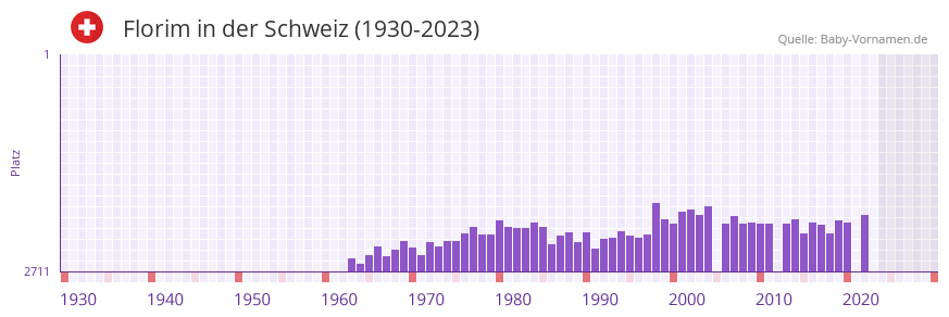 Florim in der Vornamen-Hitliste von der Schweiz (1930-2023)