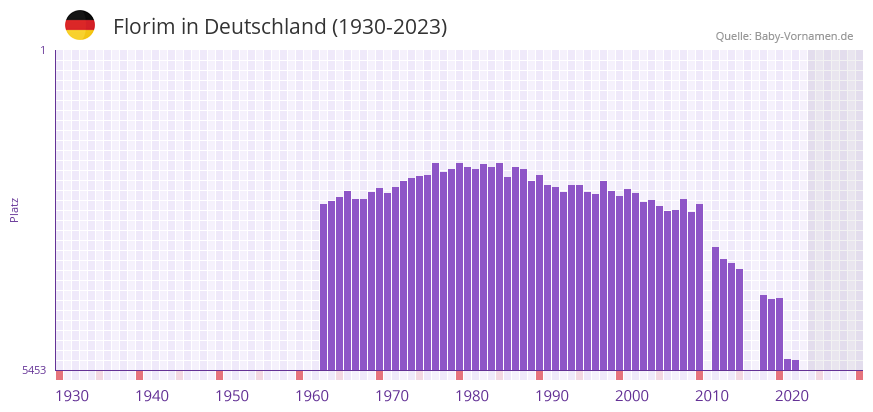 Florim in der Vornamen-Hitliste von Deutschland (1930-2023)